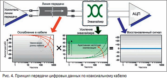 Передача цифрового потока